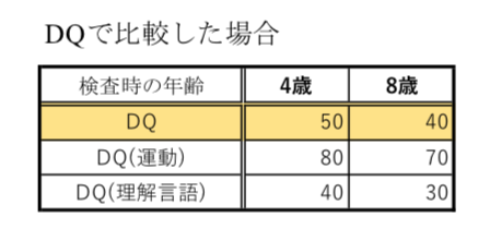 お子さんのdq 発達指数 が低いからといって落ち込む必要は全くないです ビールと祭りと療育と