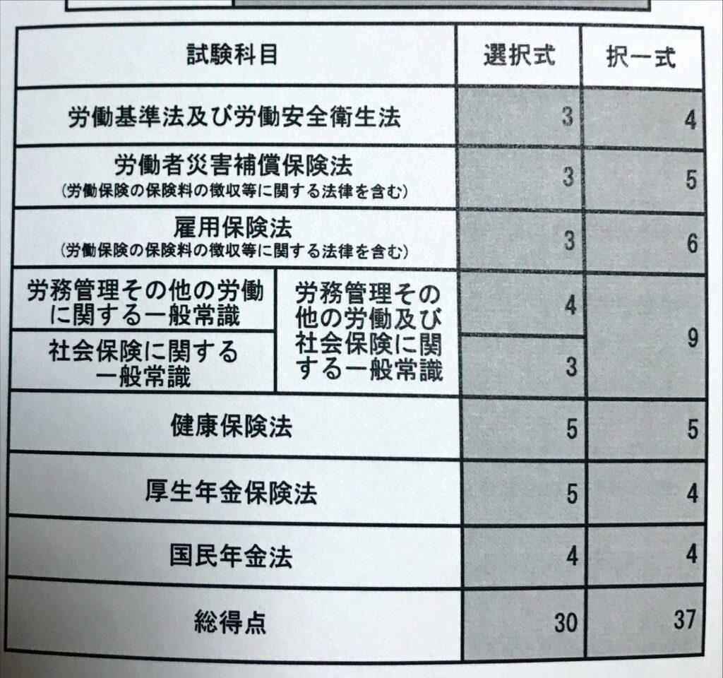 社労士試験の成績表